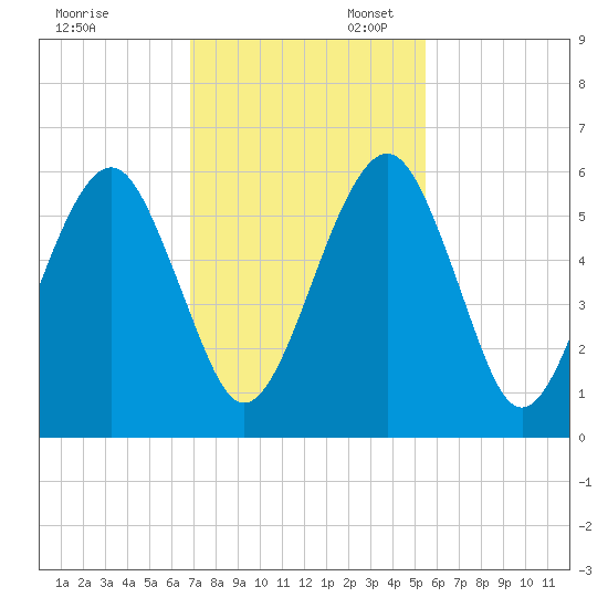 Kings Bay tide chart for Thursday, November 13, 2025