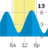 Kings Bay tide chart for Thursday, November 13, 2025