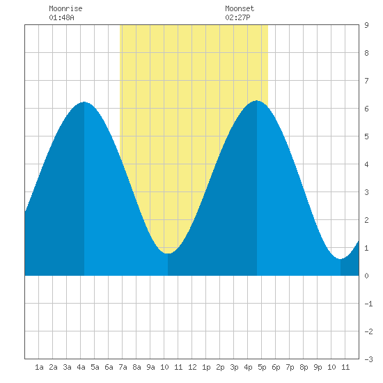 Kings Bay tide chart for Friday, November 14, 2025