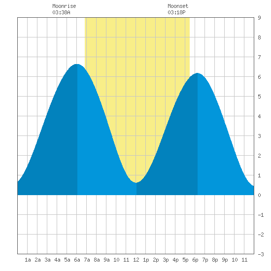 Kings Bay tide chart for Sunday, November 16, 2025