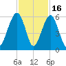 Kings Bay tide chart for Sunday, November 16, 2025