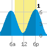 Kings Bay tide chart for Saturday, November 1, 2025