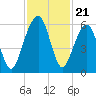 Kings Bay tide chart for Friday, November 21, 2025