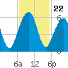 Kings Bay tide chart for Saturday, November 22, 2025