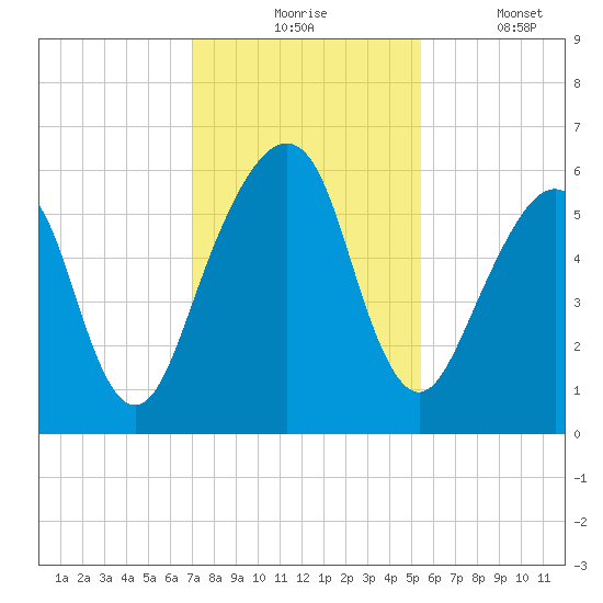 Kings Bay tide chart for Monday, November 24, 2025