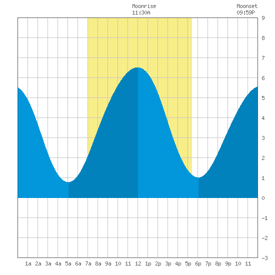 Kings Bay tide chart for Tuesday, November 25, 2025