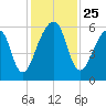 Kings Bay tide chart for Tuesday, November 25, 2025