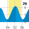 Kings Bay tide chart for Wednesday, November 26, 2025
