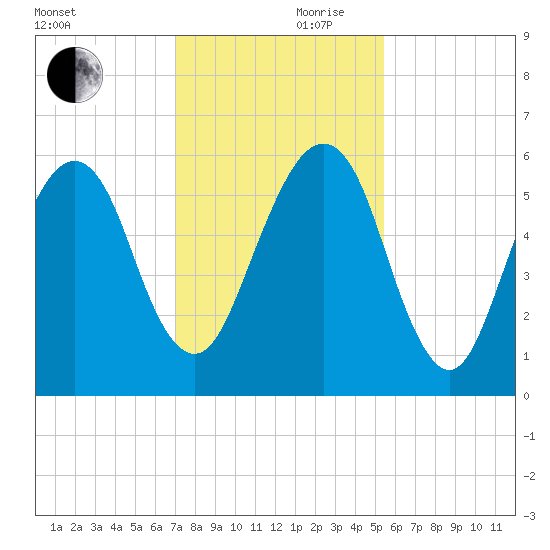 Kings Bay tide chart for Friday, November 28, 2025