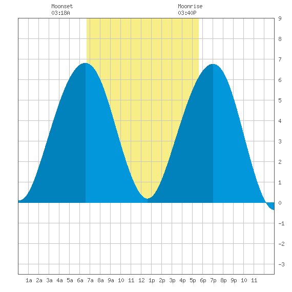 Kings Bay tide chart for Sunday, November 2, 2025