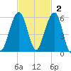 Kings Bay tide chart for Sunday, November 2, 2025