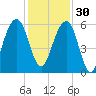 Kings Bay tide chart for Sunday, November 30, 2025