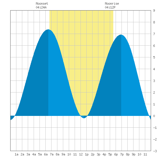 Kings Bay tide chart for Monday, November 3, 2025