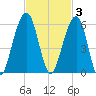 Kings Bay tide chart for Monday, November 3, 2025
