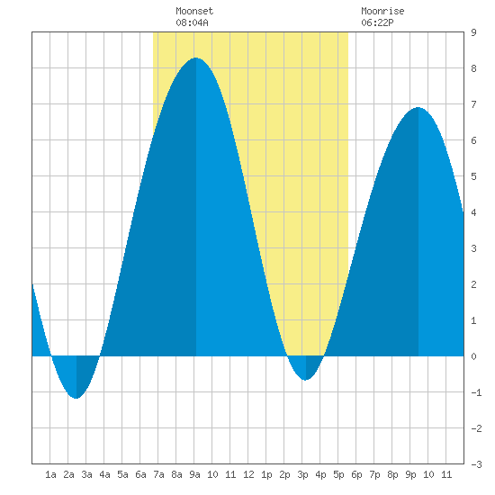 Kings Bay tide chart for Thursday, November 6, 2025