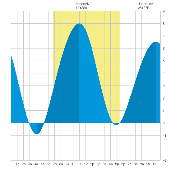 Kings Bay tide chart for Saturday, November 8, 2025