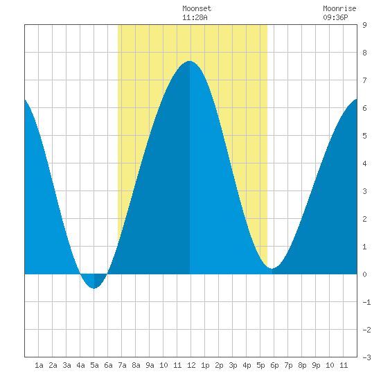 Kings Bay tide chart for Sunday, November 9, 2025