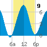 Kings Bay tide chart for Sunday, November 9, 2025