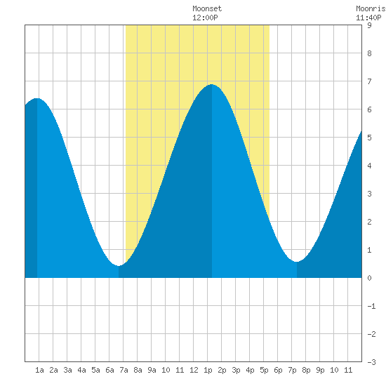 Kings Bay tide chart for Wednesday, December 10, 2025