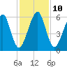 Kings Bay tide chart for Wednesday, December 10, 2025
