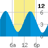 Kings Bay tide chart for Friday, December 12, 2025
