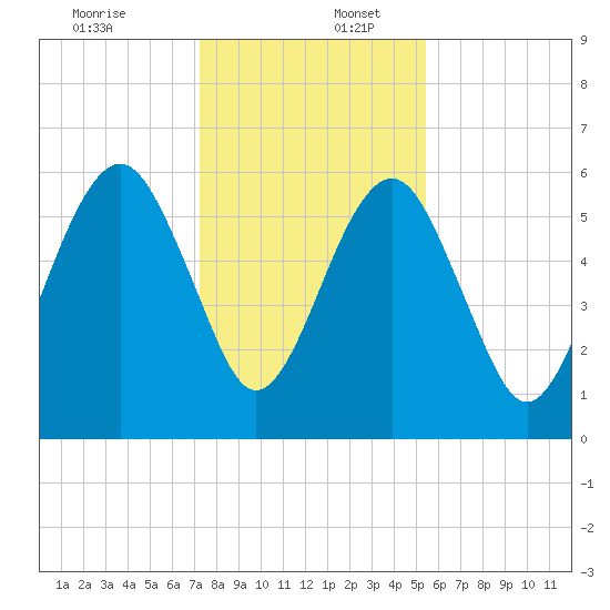 Kings Bay tide chart for Saturday, December 13, 2025