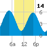 Kings Bay tide chart for Sunday, December 14, 2025