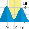 Kings Bay tide chart for Monday, December 15, 2025