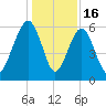 Kings Bay tide chart for Tuesday, December 16, 2025