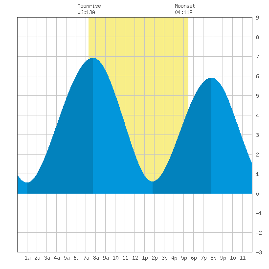 Kings Bay tide chart for Thursday, December 18, 2025