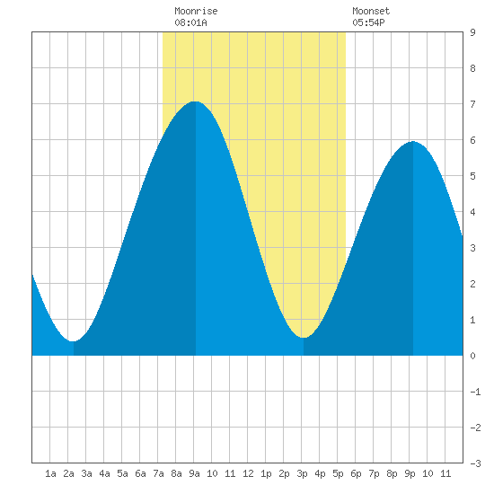 Kings Bay tide chart for Saturday, December 20, 2025
