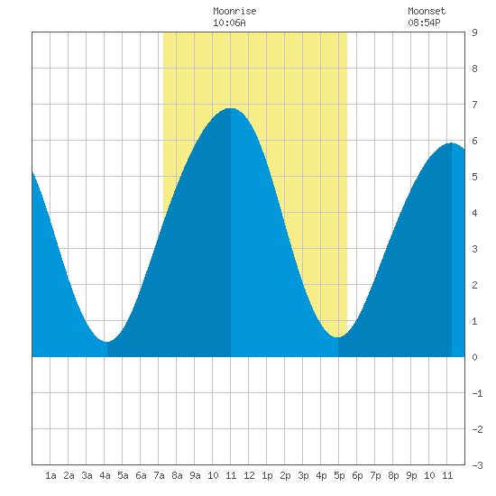 Kings Bay tide chart for Tuesday, December 23, 2025