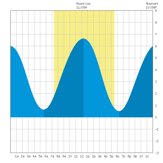Kings Bay tide chart for Thursday, December 25, 2025