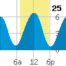 Kings Bay tide chart for Thursday, December 25, 2025