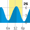 Kings Bay tide chart for Friday, December 26, 2025