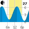Kings Bay tide chart for Saturday, December 27, 2025
