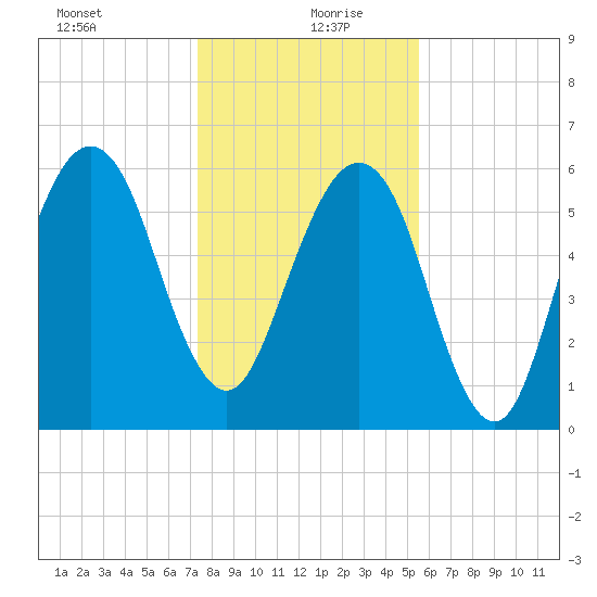 Kings Bay tide chart for Sunday, December 28, 2025