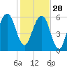 Kings Bay tide chart for Sunday, December 28, 2025