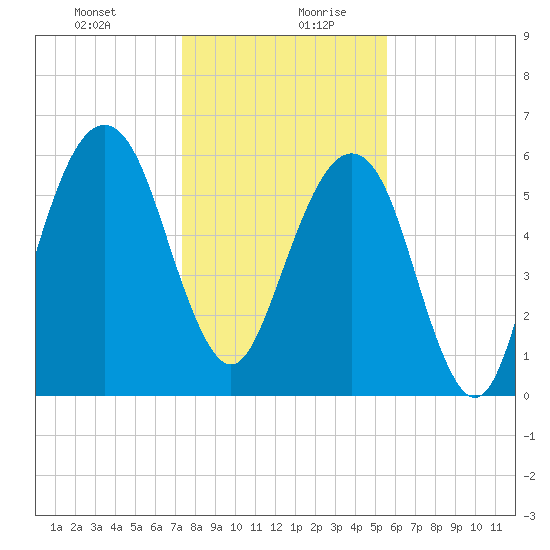 Kings Bay tide chart for Monday, December 29, 2025