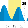 Kings Bay tide chart for Monday, December 29, 2025