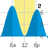 Kings Bay tide chart for Tuesday, December 2, 2025