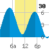 Kings Bay tide chart for Tuesday, December 30, 2025