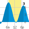 Kings Bay tide chart for Wednesday, December 3, 2025