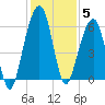 Kings Bay tide chart for Friday, December 5, 2025
