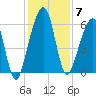 Kings Bay tide chart for Sunday, December 7, 2025