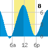 Kings Bay tide chart for Monday, December 8, 2025