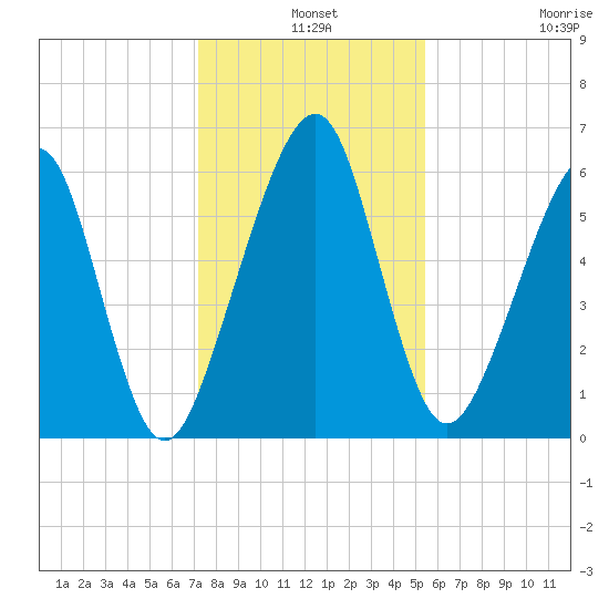 Kings Bay tide chart for Tuesday, December 9, 2025