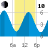 Kings Bay tide chart for Saturday, January 10, 2026