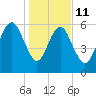 Kings Bay tide chart for Sunday, January 11, 2026