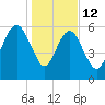 Kings Bay tide chart for Monday, January 12, 2026